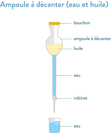 Ampoule à décanter