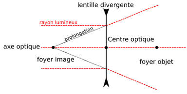 Lentille divergente